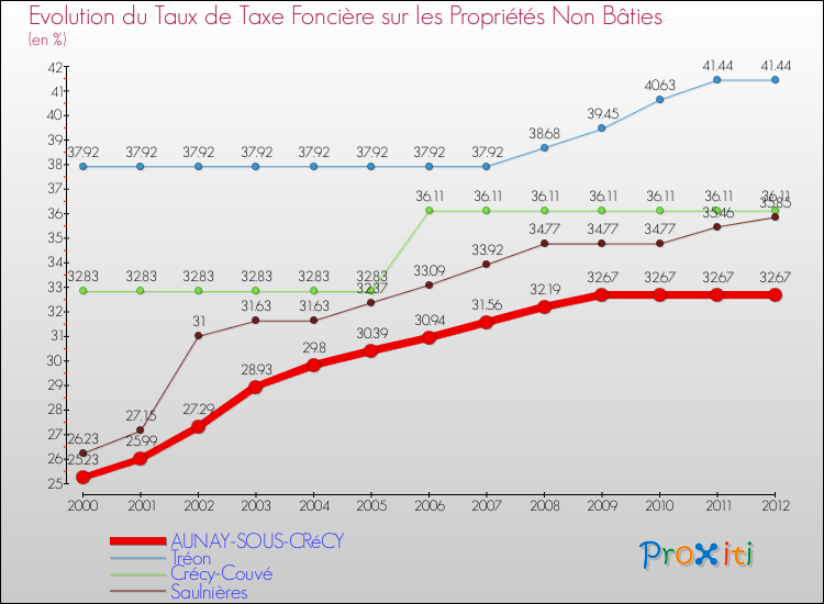 Evolution du taux de la taxe foncière sur les immeubles et terrains non batis pour AUNAY-SOUS-CRéCY et les communes proches de 2000 à 2012 Comparaison des taux de la taxe foncière sur les immeubles et terrains non batis pour AUNAY-SOUS-CRéCY et les communes voisines de 2000 à 2012