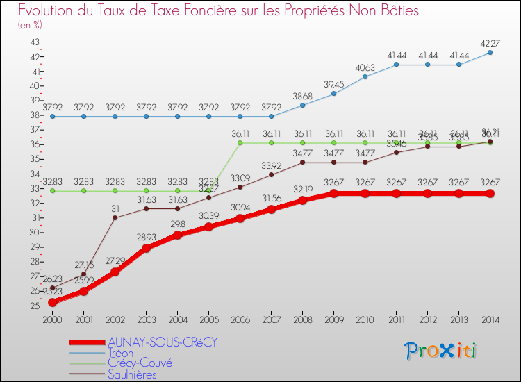 Evolution du taux de la taxe foncière sur les immeubles et terrains non batis pour AUNAY-SOUS-CRéCY et les communes proches de 2000 à 2014 Comparaison des taux de la taxe foncière sur les immeubles et terrains non batis pour AUNAY-SOUS-CRéCY et les communes voisines de 2000 à 2014