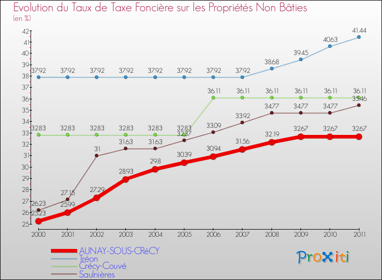 Evolution du taux de la taxe foncière sur les immeubles et terrains non batis pour AUNAY-SOUS-CRéCY et les communes proches Comparaison des taux de la taxe foncière sur les immeubles et terrains non batis pour AUNAY-SOUS-CRéCY et les communes voisines
