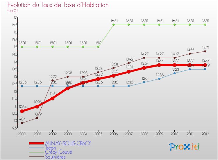 Evolution du taux de la taxe d'habitation pour AUNAY-SOUS-CRéCY et les communes proches Comparaison des taux de la taxe d'habitation pour AUNAY-SOUS-CRéCY et les communes voisines