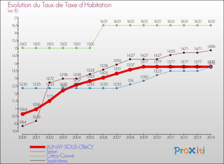 Evolution du taux de la taxe d'habitation pour AUNAY-SOUS-CRéCY et les communes proches de 2000 à 2014 Comparaison des taux de la taxe d'habitation pour AUNAY-SOUS-CRéCY et les communes voisines de 2000 à 2014