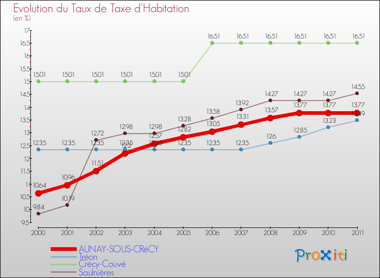 Evolution du taux de la taxe d'habitation pour AUNAY-SOUS-CRéCY et les communes proches Comparaison des taux de la taxe d'habitation pour AUNAY-SOUS-CRéCY et les communes voisines