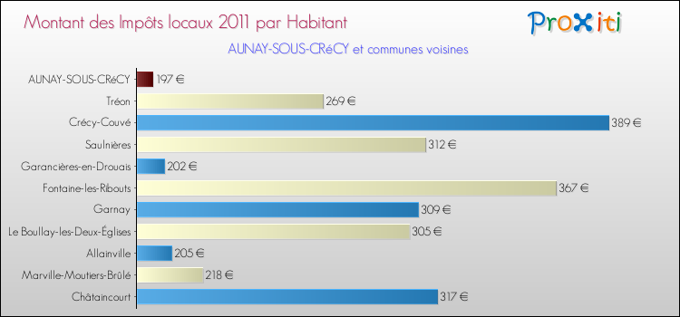 Montant des impôts locaux par Habitant pour AUNAY-SOUS-CRéCY et les communes proches Comparaison des impôts locaux par habitant pour AUNAY-SOUS-CRéCY et les communes voisines