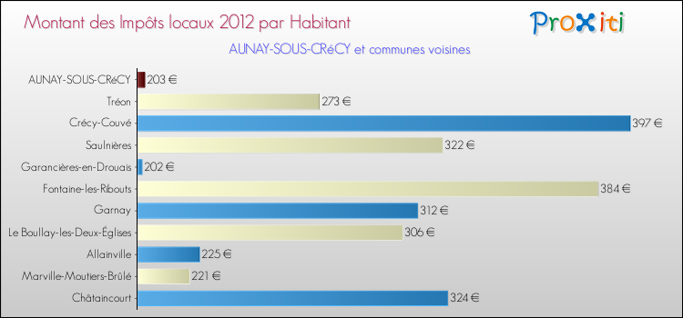 Montant des impôts locaux par Habitant pour AUNAY-SOUS-CRéCY et les communes proches Comparaison des impôts locaux par habitant pour AUNAY-SOUS-CRéCY et les communes voisines
