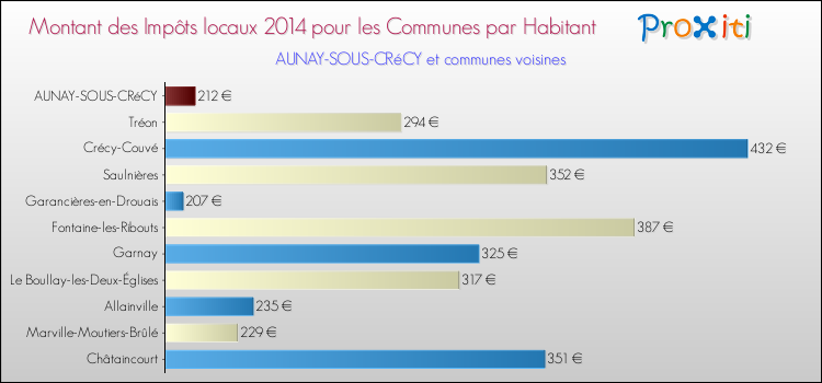 Montant des impôts locaux par Habitant pour AUNAY-SOUS-CRéCY et les communes proches en 2014 Comparaison des impôts locaux par habitant pour AUNAY-SOUS-CRéCY et les communes voisines en 2014