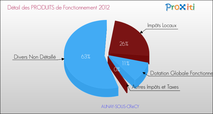 Décomposition du Budget de Fonctionnement 2012 de la commune de AUNAY-SOUS-CRéCY Budget de Fonctionnement 2012 pour la commune de AUNAY-SOUS-CRéCY