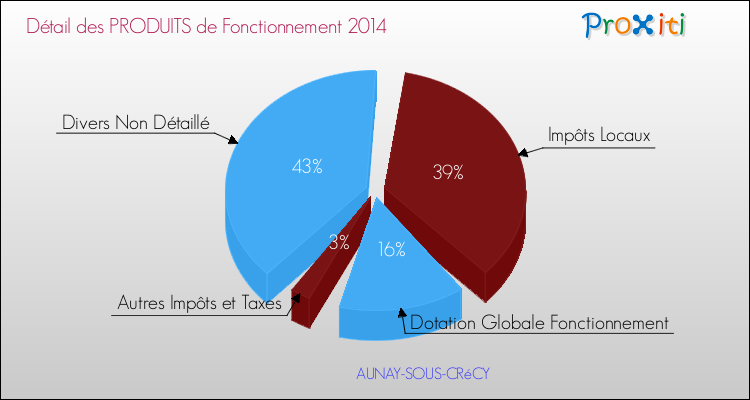 Décomposition du Budget de Fonctionnement 2014 de la commune de AUNAY-SOUS-CRéCY Budget de Fonctionnement 2014 pour la commune de AUNAY-SOUS-CRéCY