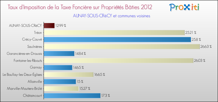 Taux d'imposition de la taxe foncière sur le bati 2012 pour AUNAY-SOUS-CRéCY et les communes proches Comparaison des taux d'imposition de la taxe foncière sur le bati 2012 pour AUNAY-SOUS-CRéCY et les communes voisines