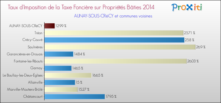 Taux d'imposition de la taxe foncière sur le bati 2014 pour AUNAY-SOUS-CRéCY et les communes proches Comparaison des taux d'imposition de la taxe foncière sur le bati 2014 pour AUNAY-SOUS-CRéCY et les communes voisines