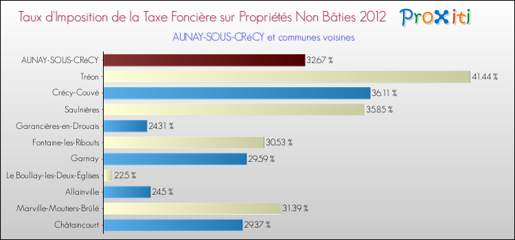 Taux d'imposition de la taxe foncière sur les immeubles et terrains non batis 2012 pour AUNAY-SOUS-CRéCY et les communes proches Comparaison des taux d'imposition de la taxe foncière sur les immeubles et terrains non batis 2012 pour AUNAY-SOUS-CRéCY et les communes voisines