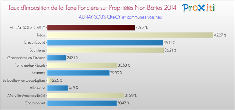 Taux d'imposition de la taxe foncière sur les immeubles et terrains non batis 2014 pour AUNAY-SOUS-CRéCY et les communes proches Comparaison des taux d'imposition de la taxe foncière sur les immeubles et terrains non batis 2014 pour AUNAY-SOUS-CRéCY et les communes voisines