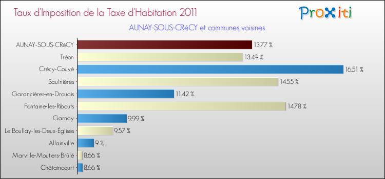 Taux d'imposition de la taxe d'habitation 2011 pour AUNAY-SOUS-CRéCY et les communes proches Comparaison des taux d'imposition de la taxe d'habitation 2011 pour AUNAY-SOUS-CRéCY et les communes voisines