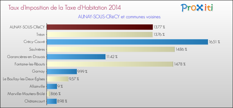 Taux d'imposition de la taxe d'habitation 2014 pour AUNAY-SOUS-CRéCY et les communes proches Comparaison des taux d'imposition de la taxe d'habitation 2014 pour AUNAY-SOUS-CRéCY et les communes voisines