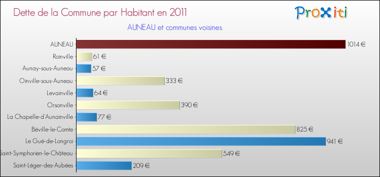 Dette par habitant de la commune en 2011 pour AUNEAU et les communes proches Comparaison de la dette par habitant de la commune en 2011 pour AUNEAU et les communes voisines