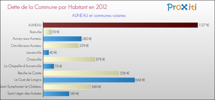 Dette par habitant de la commune en 2012 pour AUNEAU et les communes proches Comparaison de la dette par habitant de la commune en 2012 pour AUNEAU et les communes voisines