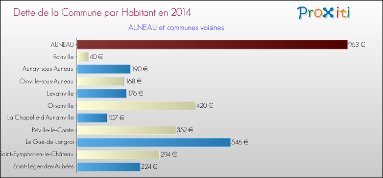 Dette par habitant de la commune en 2014 pour AUNEAU et les communes proches Comparaison de la dette par habitant de la commune en 2014 pour AUNEAU et les communes voisines