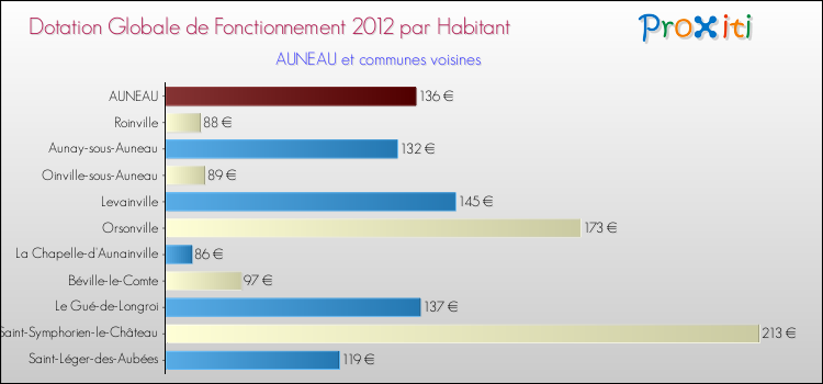 Montant des dotations globales de fonctionnement DGF par Habitant pour AUNEAU et les communes proches Comparaison des des dotations globales de fonctionnement DGF par habitant pour AUNEAU et les communes voisines