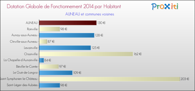 Montant des dotations globales de fonctionnement DGF par Habitant pour AUNEAU et les communes proches en 2014. Comparaison des des dotations globales de fonctionnement DGF par habitant pour AUNEAU et les communes voisines en 2014.