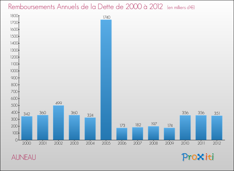 Evolution de l'annuité de la dette pour la commune de AUNEAU de 2000 à 2012 Annuités de la dette pour AUNEAU de 2000 à 2012