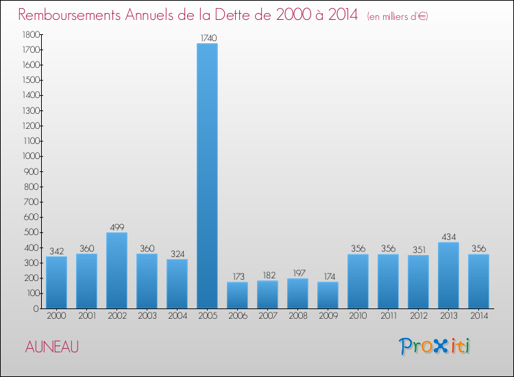 Evolution de l'annuité de la dette pour la commune de AUNEAU de 2000 à 2014 Annuités de la dette pour AUNEAU de 2000 à 2014