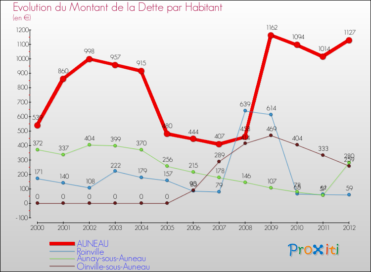 Evolution de la dette par habitant pour la commune de AUNEAU et les communes proches de 2000 à 2012 Comparaison de la dette par habitant pour AUNEAU et les communes voisines de 2000 à 2012
