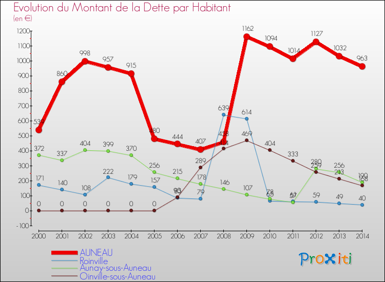 Evolution de la dette par habitant pour la commune de AUNEAU et les communes proches de 2000 à 2014 Comparaison de la dette par habitant pour AUNEAU et les communes voisines de 2000 à 2014