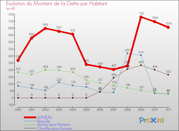 Evolution de la dette par habitant pour la commune de AUNEAU et les communes proches Comparaison de la dette par habitant pour AUNEAU et les communes voisines