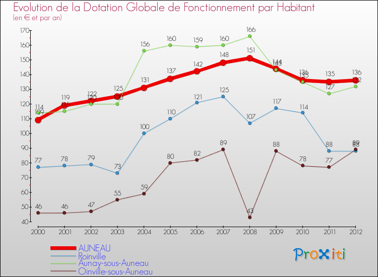 Evolution et montant de la dotation globale de fonctionnement par Habitant pour AUNEAU et les communes proches Comparaison des dotations globales de fonctionnement par habitant pour AUNEAU et les communes voisines
