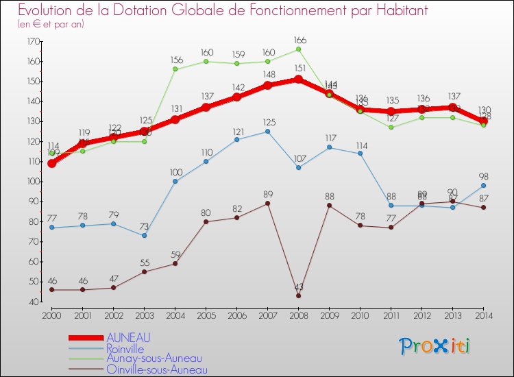 Evolution et montant de la dotation globale de fonctionnement par Habitant pour AUNEAU et les communes proches de 2000 à 2014. Comparaison des dotations globales de fonctionnement par habitant pour AUNEAU et les communes voisines de 2000 à 2014.