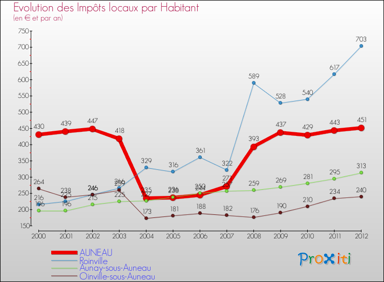 Evolution et montant des impôts locaux par Habitant pour AUNEAU et les communes proches Comparaison des impôts locaux par habitant pour AUNEAU et les communes voisines