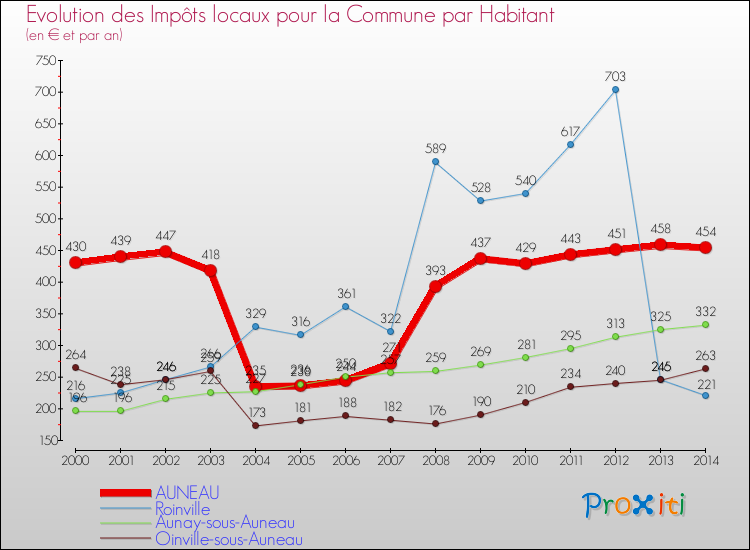 Evolution et montant des impôts locaux par Habitant pour AUNEAU et les communes proches de 2000 à 2014 Comparaison des impôts locaux par habitant pour AUNEAU et les communes voisines de 2000 à 2014