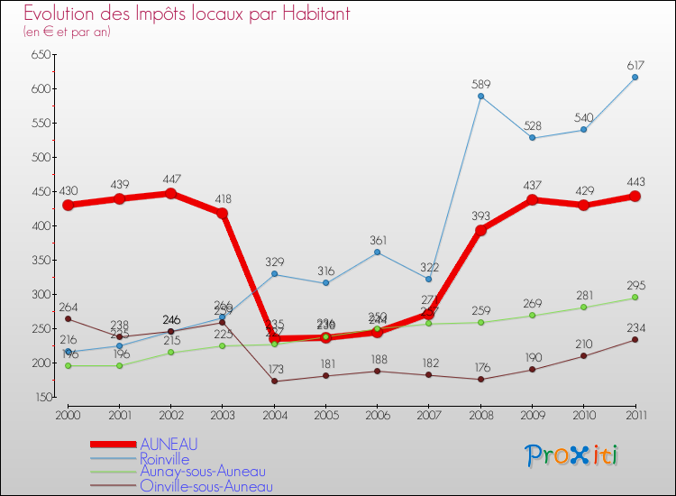 Evolution et montant des impôts locaux par Habitant pour AUNEAU et les communes proches Comparaison des impôts locaux par habitant pour AUNEAU et les communes voisines