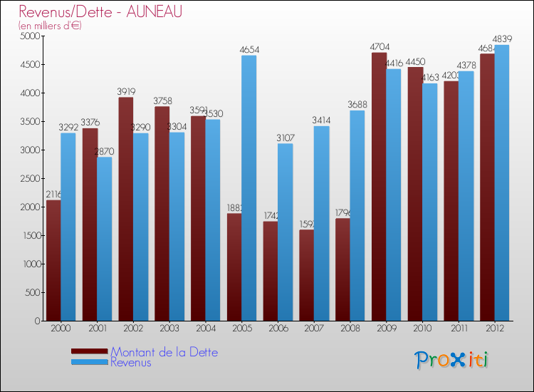 Evolution comparée de la dette et des revenus pour la commune de AUNEAU de 2000 à 2012 Comparaison de la dette et des revenus pour AUNEAU de 2000 à 2012