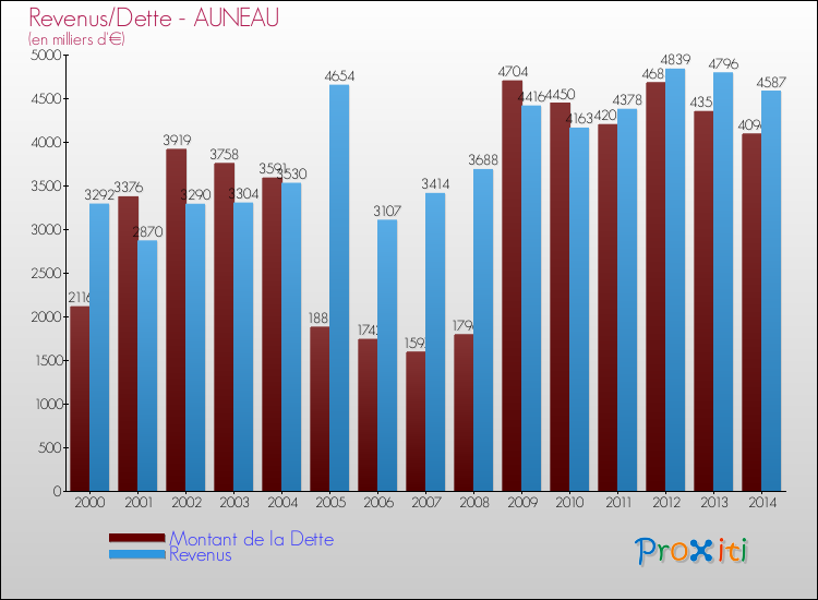 Evolution comparée de la dette et des revenus pour la commune de AUNEAU de 2000 à 2014 Comparaison de la dette et des revenus pour AUNEAU de 2000 à 2014
