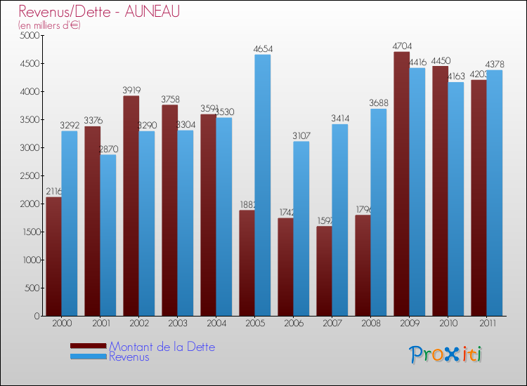 Evolution comparée de la dette et des revenus pour la commune de AUNEAU de 2000 à 2011 Comparaison de la dette et des revenus pour AUNEAU de 2000 à 2011