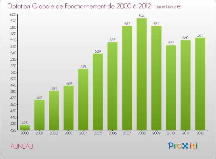 Evolution du montant de la Dotation Globale de Fonctionnement pour la commune de AUNEAU de 2000 à 2012 Evolution du montant de la Dotation Globale de Fonctionnement pour AUNEAU de 2000 à 2012