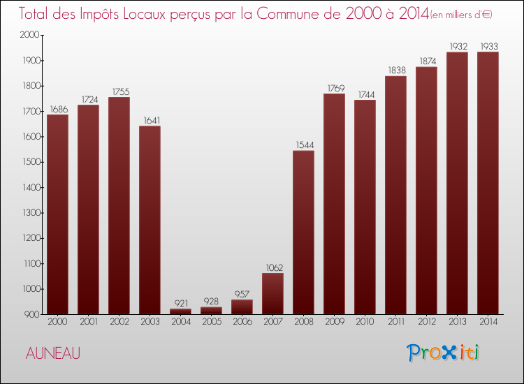 Evolution des Impôts Locaux pour la commune de AUNEAU de 2000 à 2014 Evolution des Impôts Locaux pour AUNEAU de 2000 à 2014