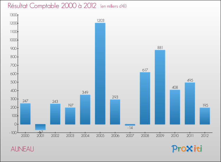 Evolution du résultat comptable pour la commune de AUNEAU de 2000 à 2012 Evolution du résultat comptable pour AUNEAU de 2000 à 2012