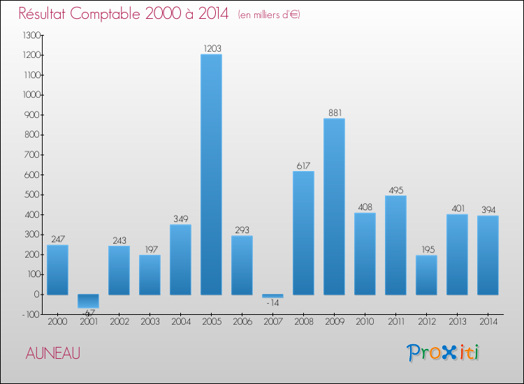 Evolution du résultat comptable pour la commune de AUNEAU de 2000 à 2014 Evolution du résultat comptable pour AUNEAU de 2000 à 2014