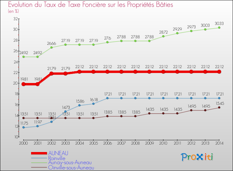 Evolution du taux de la taxe foncière sur le bati pour AUNEAU et les communes proches de 2000 à 2014 Comparaison des taux de taxe foncière sur le bati pour AUNEAU et les communes voisines de 2000 à 2014