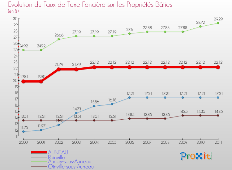Evolution du taux de la taxe foncière sur le bati pour AUNEAU et les communes proches Comparaison des taux de taxe foncière sur le bati pour AUNEAU et les communes voisines