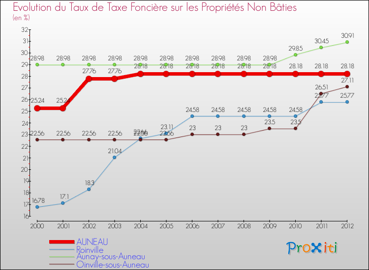 Evolution du taux de la taxe foncière sur les immeubles et terrains non batis pour AUNEAU et les communes proches de 2000 à 2012 Comparaison des taux de la taxe foncière sur les immeubles et terrains non batis pour AUNEAU et les communes voisines de 2000 à 2012