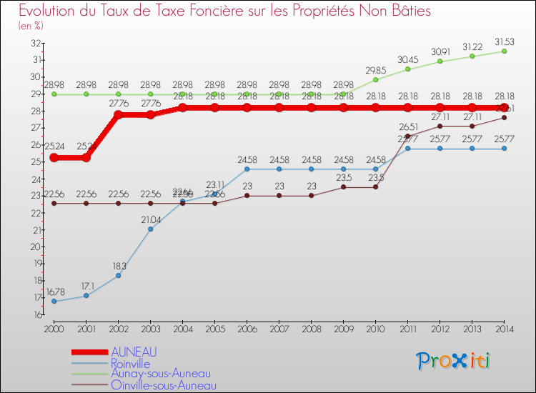 Evolution du taux de la taxe foncière sur les immeubles et terrains non batis pour AUNEAU et les communes proches de 2000 à 2014 Comparaison des taux de la taxe foncière sur les immeubles et terrains non batis pour AUNEAU et les communes voisines de 2000 à 2014