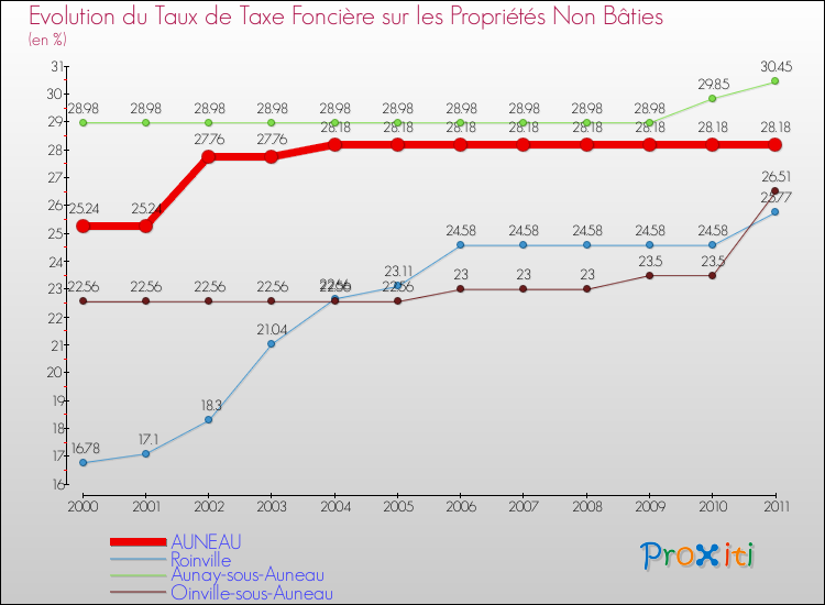 Evolution du taux de la taxe foncière sur les immeubles et terrains non batis pour AUNEAU et les communes proches Comparaison des taux de la taxe foncière sur les immeubles et terrains non batis pour AUNEAU et les communes voisines