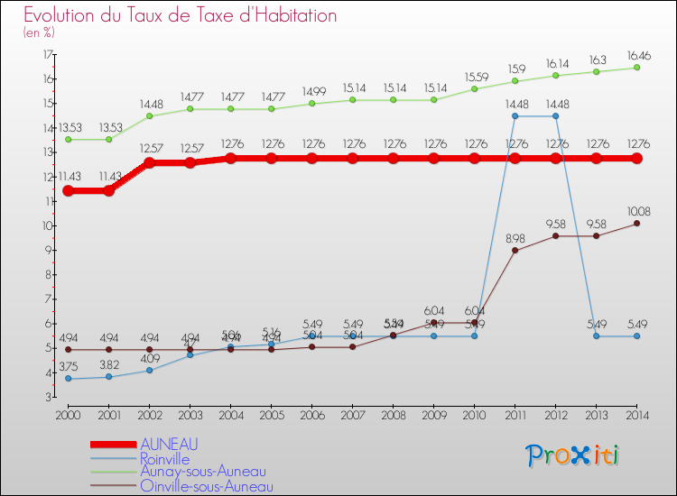 Evolution du taux de la taxe d'habitation pour AUNEAU et les communes proches de 2000 à 2014 Comparaison des taux de la taxe d'habitation pour AUNEAU et les communes voisines de 2000 à 2014