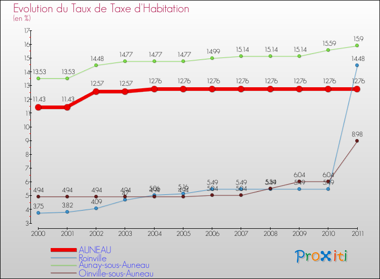 Evolution du taux de la taxe d'habitation pour AUNEAU et les communes proches Comparaison des taux de la taxe d'habitation pour AUNEAU et les communes voisines