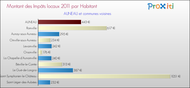 Montant des impôts locaux par Habitant pour AUNEAU et les communes proches Comparaison des impôts locaux par habitant pour AUNEAU et les communes voisines
