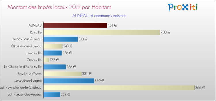 Montant des impôts locaux par Habitant pour AUNEAU et les communes proches Comparaison des impôts locaux par habitant pour AUNEAU et les communes voisines