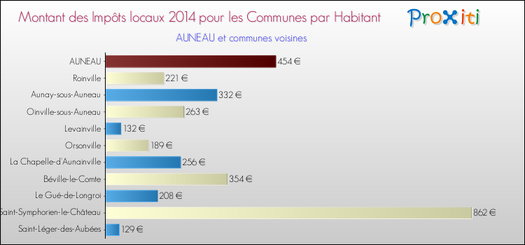 Montant des impôts locaux par Habitant pour AUNEAU et les communes proches en 2014 Comparaison des impôts locaux par habitant pour AUNEAU et les communes voisines en 2014