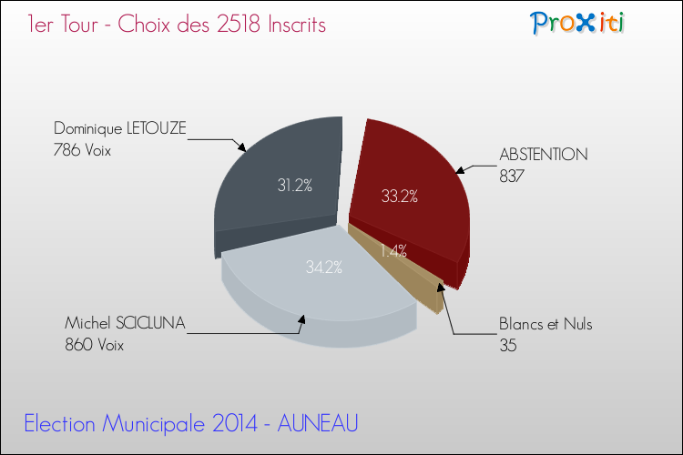Résultats par rapport aux inscrits au 1er Tour des Elections Municipales 2014 de la commune de AUNEAU Elections Municipales 2014 - Résultats par rapport aux inscrits au 1er Tour pour la commune de AUNEAU